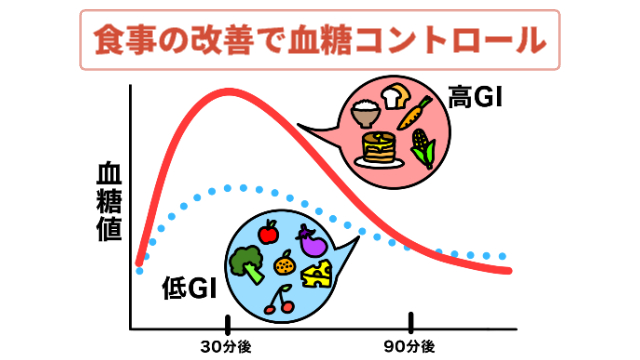 GI値が高くなる食材とGI値が低くなる食材がイラストで載っており、その食材を食べた時の血糖値の上がり方がグラフに表示されている(30分後と60分後)