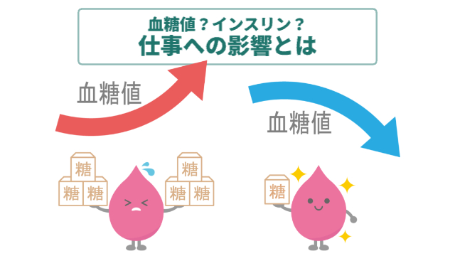 血糖値のキャラクターが左ではたくさんの糖のブロックを持っている(血糖値上昇)右では一個しか持っていない(血糖値下降)「血糖値?インスリン?仕事への影響とは」