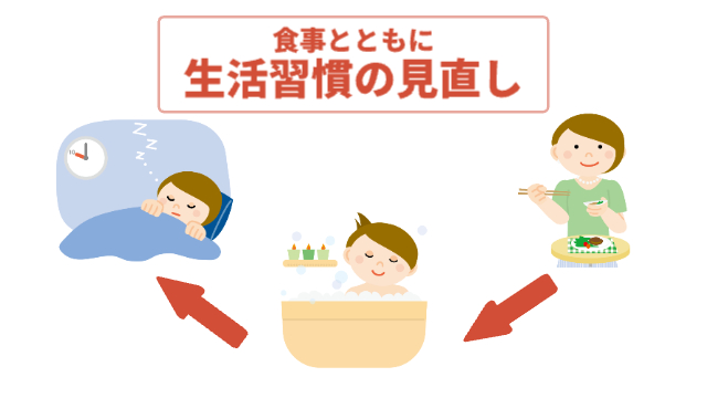 ご飯を食べてお風呂にしっかり入って、22時に就寝する流れを右からイラストで描いている「食事とともに生活習慣の見直し」