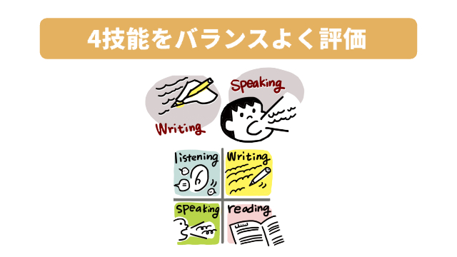 Writing,Listening,Reading,Speakingそれぞれのイラスト「4技能をバランスよく評価」
